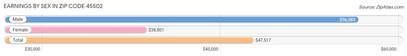 Earnings by Sex in Zip Code 45502