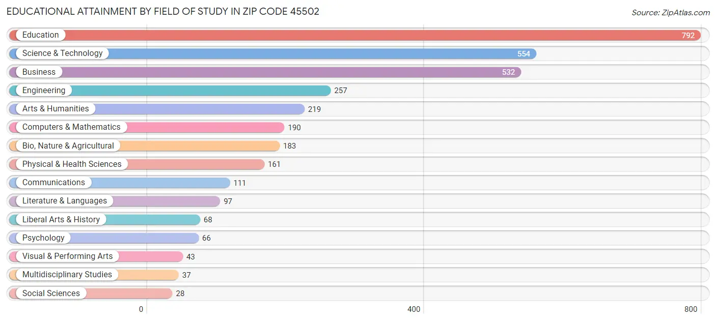 Educational Attainment by Field of Study in Zip Code 45502