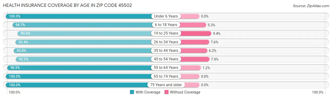 Health Insurance Coverage by Age in Zip Code 45502