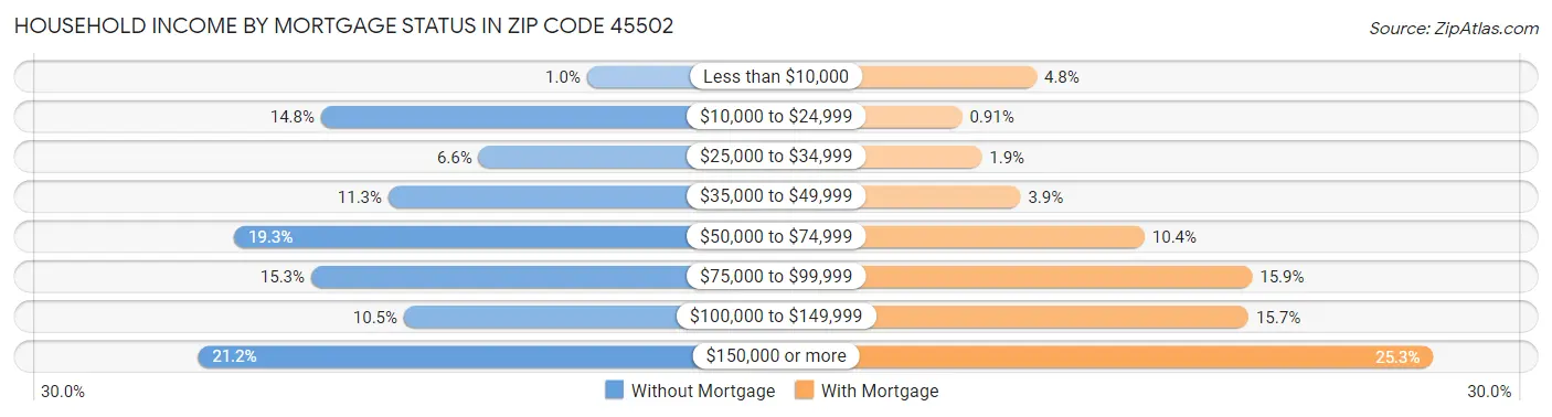 Household Income by Mortgage Status in Zip Code 45502