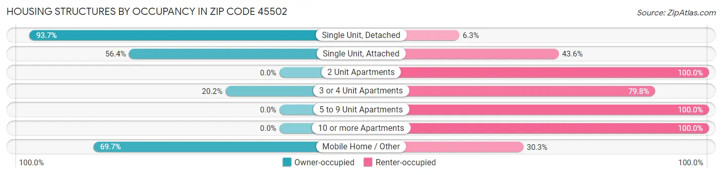 Housing Structures by Occupancy in Zip Code 45502