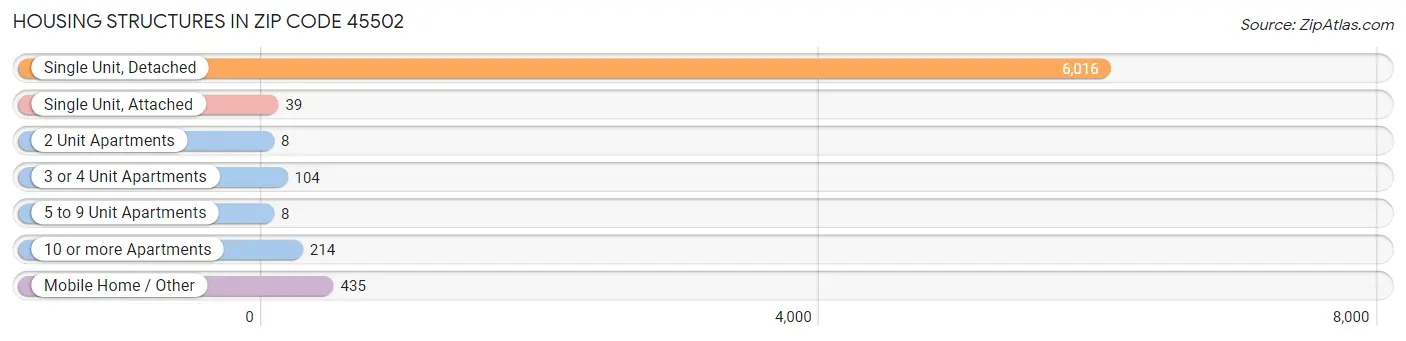 Housing Structures in Zip Code 45502