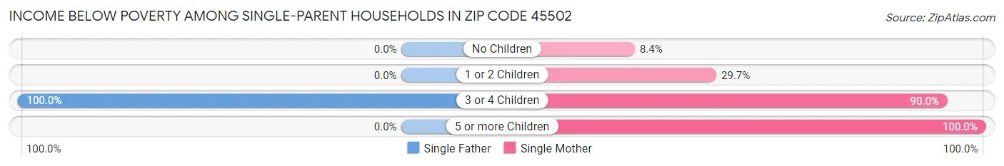Income Below Poverty Among Single-Parent Households in Zip Code 45502