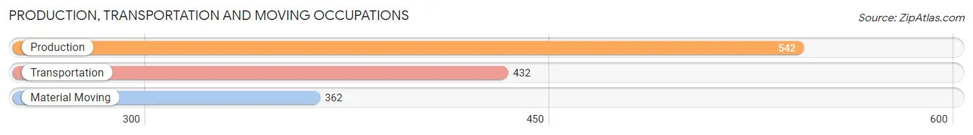 Production, Transportation and Moving Occupations in Zip Code 45502