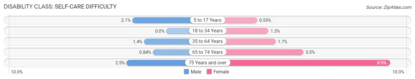 Disability in Zip Code 45502: <span>Self-Care Difficulty</span>