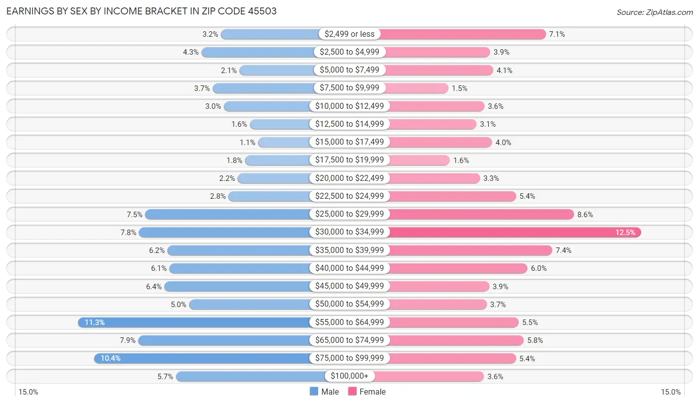 Earnings by Sex by Income Bracket in Zip Code 45503