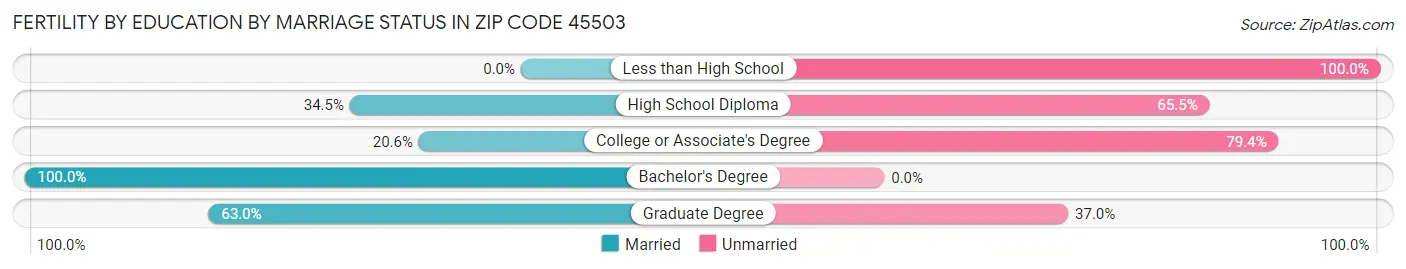 Female Fertility by Education by Marriage Status in Zip Code 45503