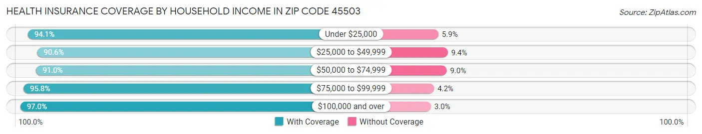 Health Insurance Coverage by Household Income in Zip Code 45503