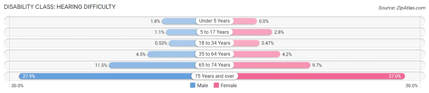 Disability in Zip Code 45503: <span>Hearing Difficulty</span>