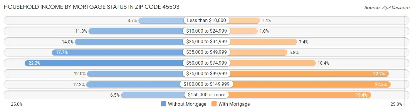 Household Income by Mortgage Status in Zip Code 45503