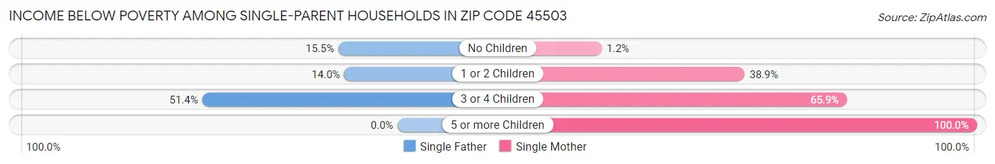 Income Below Poverty Among Single-Parent Households in Zip Code 45503