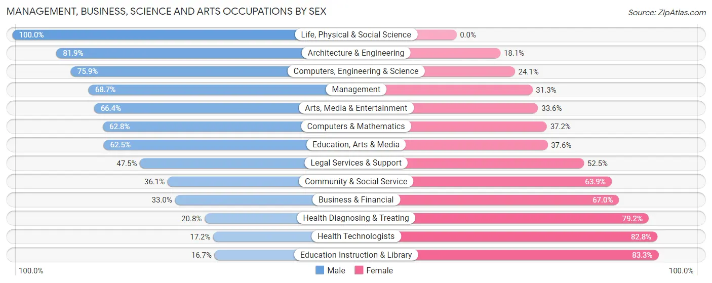 Management, Business, Science and Arts Occupations by Sex in Zip Code 45503