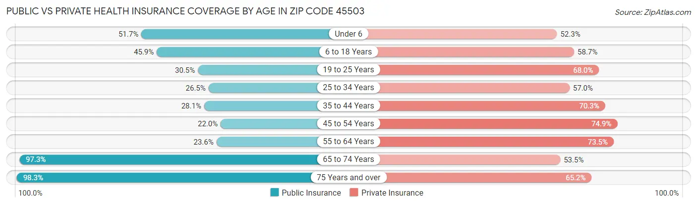Public vs Private Health Insurance Coverage by Age in Zip Code 45503
