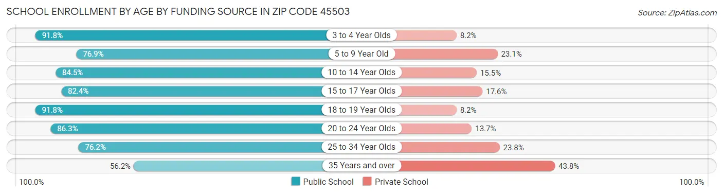 School Enrollment by Age by Funding Source in Zip Code 45503