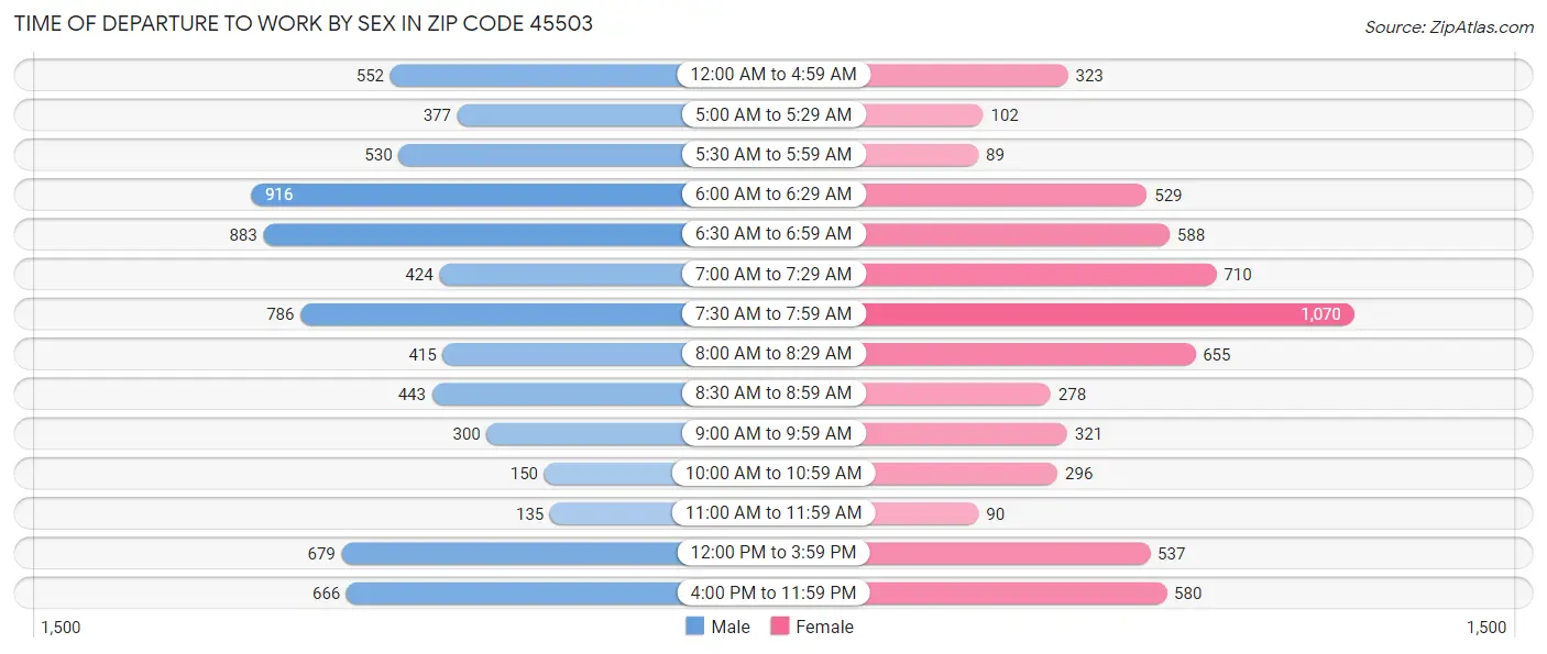 Time of Departure to Work by Sex in Zip Code 45503