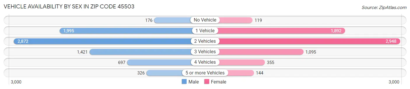 Vehicle Availability by Sex in Zip Code 45503