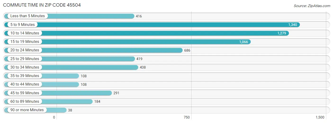 Commute Time in Zip Code 45504