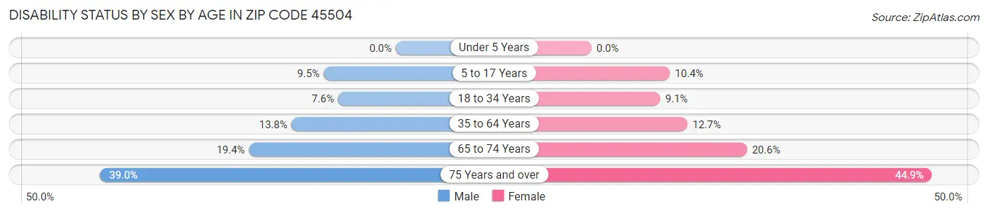 Disability Status by Sex by Age in Zip Code 45504