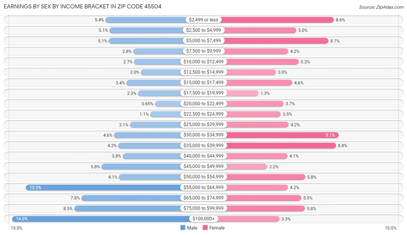 Earnings by Sex by Income Bracket in Zip Code 45504