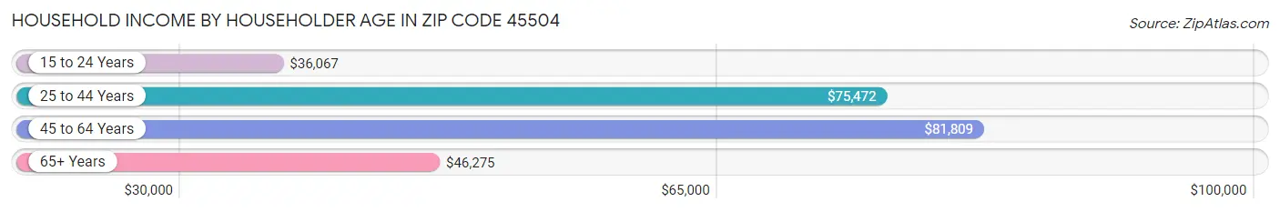 Household Income by Householder Age in Zip Code 45504