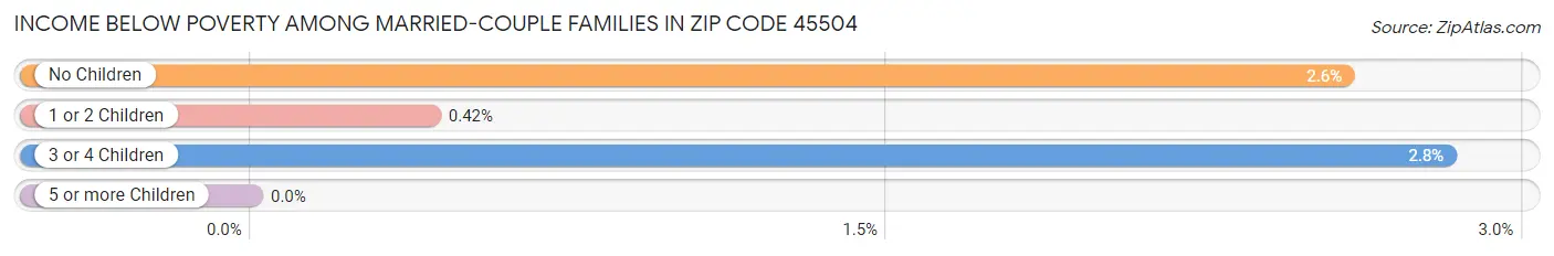 Income Below Poverty Among Married-Couple Families in Zip Code 45504