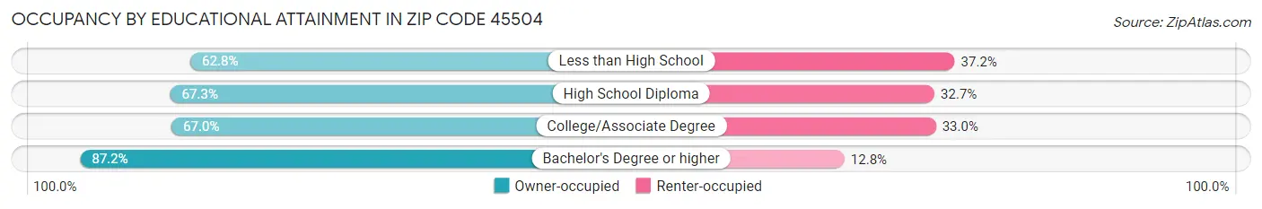 Occupancy by Educational Attainment in Zip Code 45504