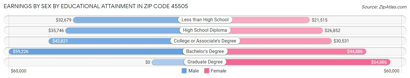 Earnings by Sex by Educational Attainment in Zip Code 45505