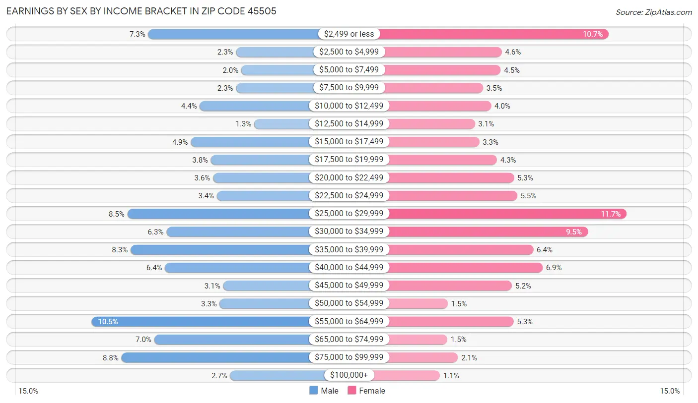 Earnings by Sex by Income Bracket in Zip Code 45505