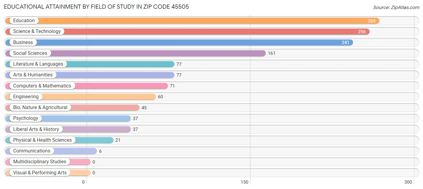 Educational Attainment by Field of Study in Zip Code 45505