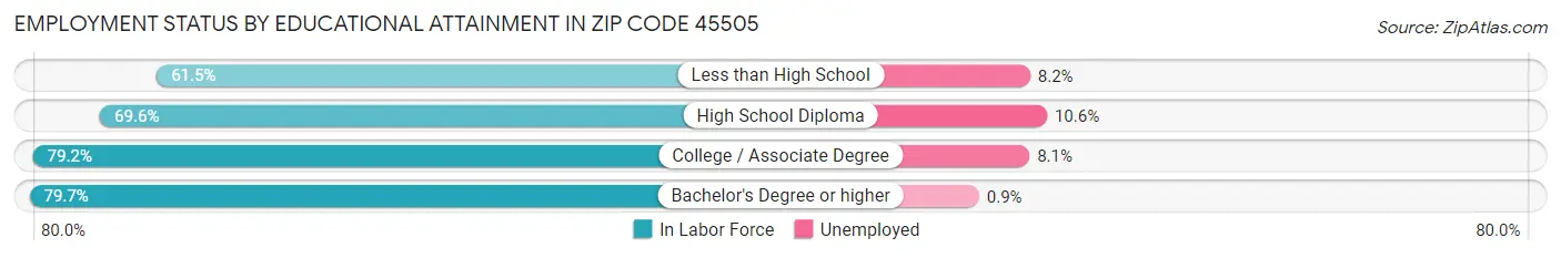 Employment Status by Educational Attainment in Zip Code 45505