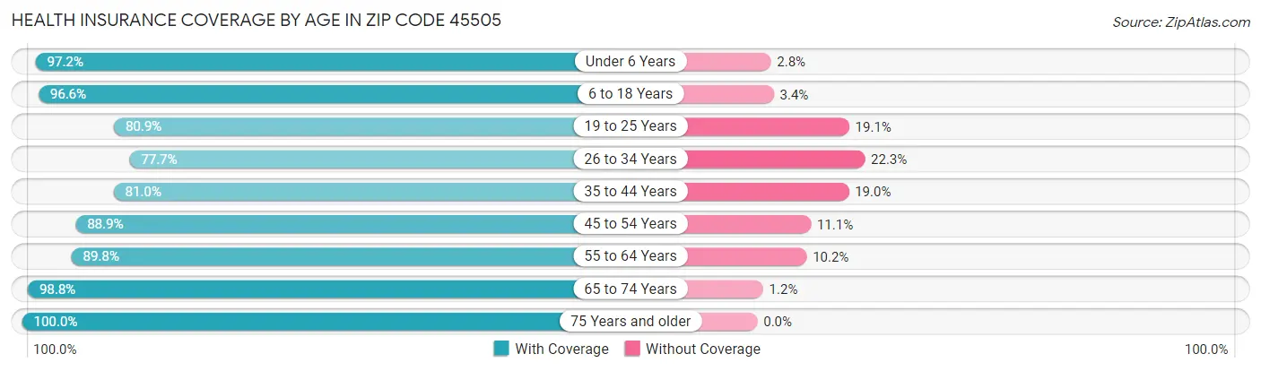 Health Insurance Coverage by Age in Zip Code 45505