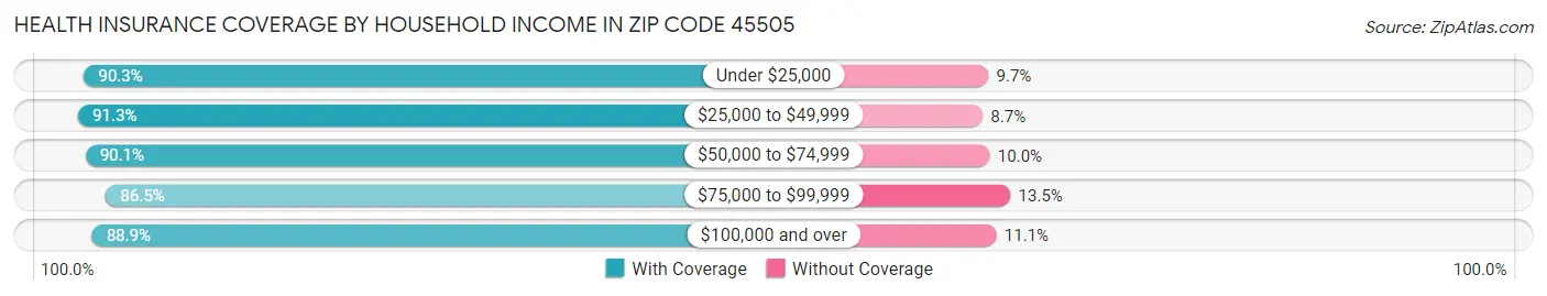 Health Insurance Coverage by Household Income in Zip Code 45505