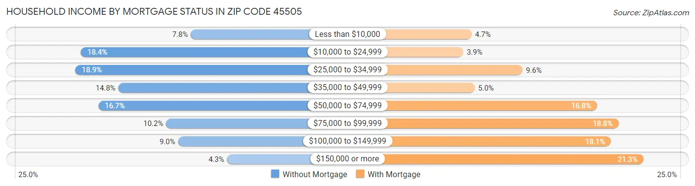 Household Income by Mortgage Status in Zip Code 45505