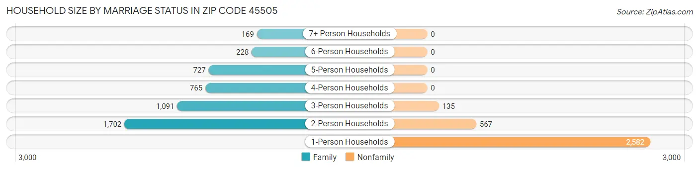 Household Size by Marriage Status in Zip Code 45505