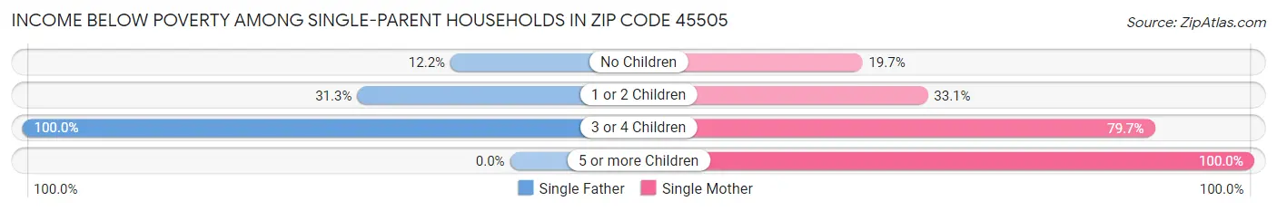 Income Below Poverty Among Single-Parent Households in Zip Code 45505