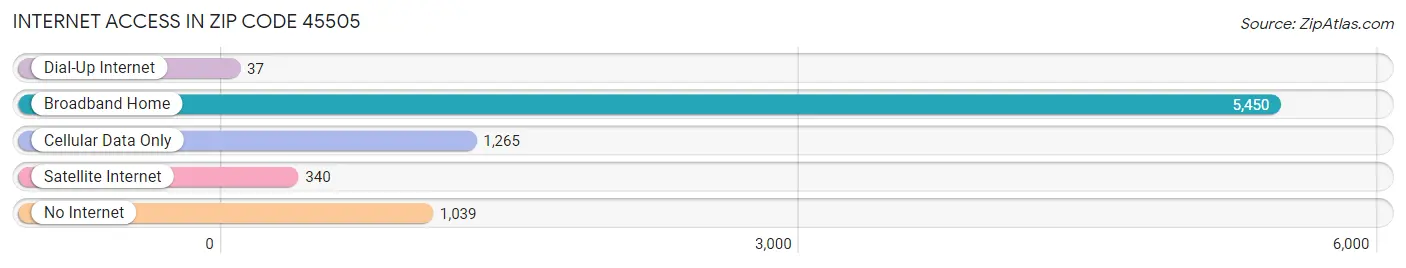 Internet Access in Zip Code 45505