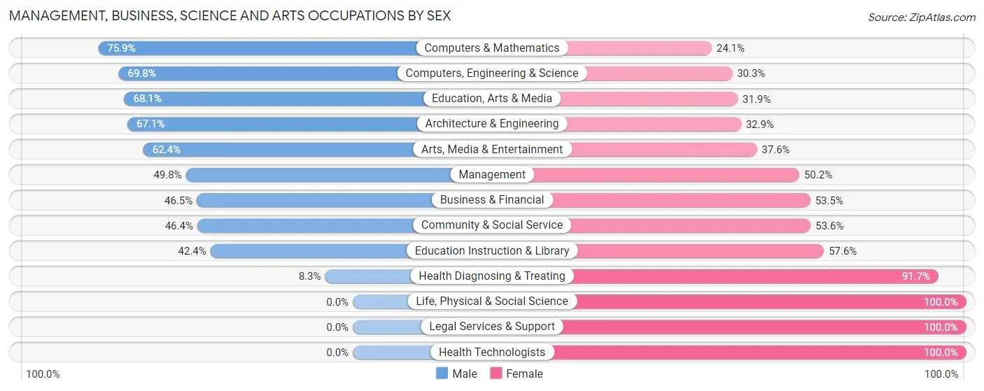 Management, Business, Science and Arts Occupations by Sex in Zip Code 45505