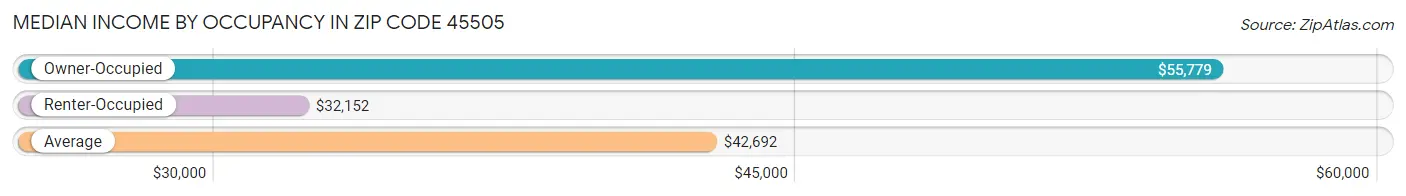 Median Income by Occupancy in Zip Code 45505