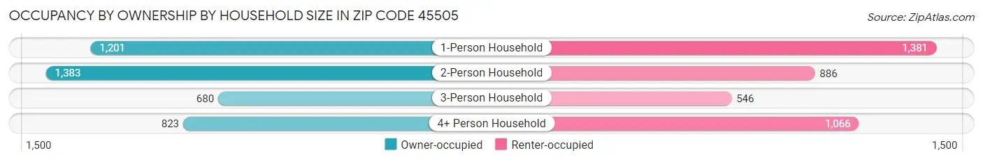 Occupancy by Ownership by Household Size in Zip Code 45505