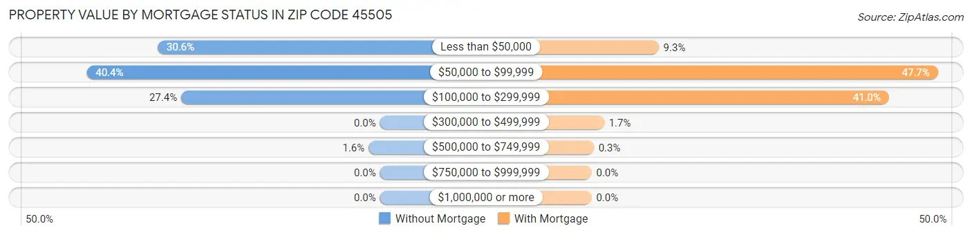 Property Value by Mortgage Status in Zip Code 45505