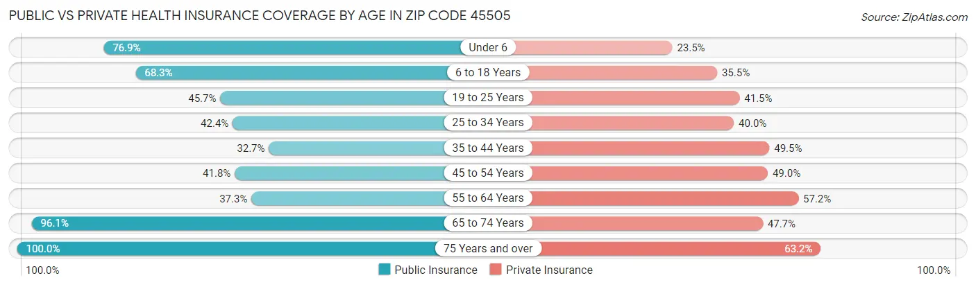 Public vs Private Health Insurance Coverage by Age in Zip Code 45505