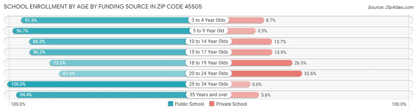School Enrollment by Age by Funding Source in Zip Code 45505
