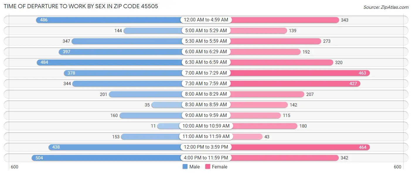 Time of Departure to Work by Sex in Zip Code 45505