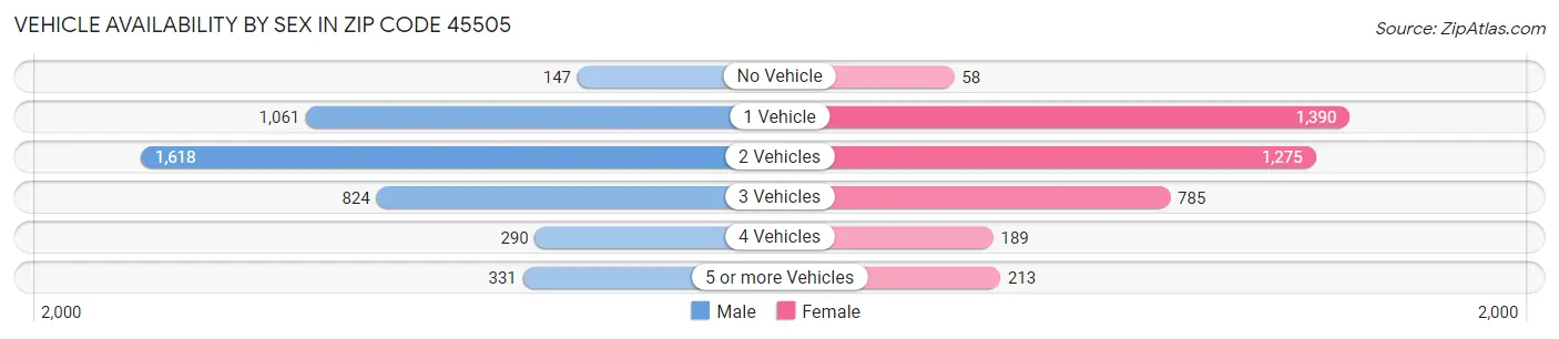Vehicle Availability by Sex in Zip Code 45505