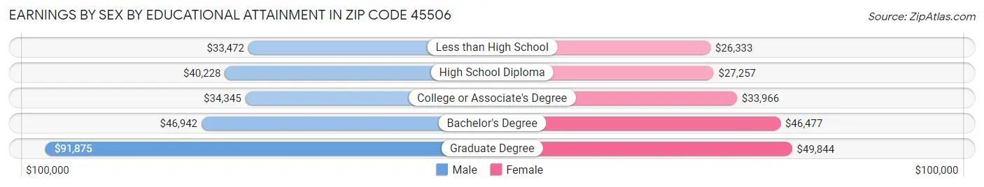 Earnings by Sex by Educational Attainment in Zip Code 45506