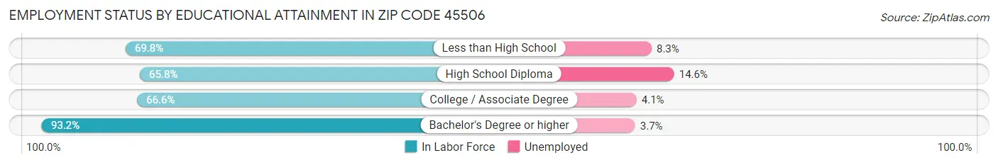 Employment Status by Educational Attainment in Zip Code 45506