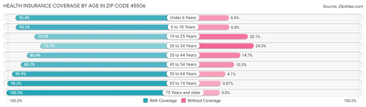 Health Insurance Coverage by Age in Zip Code 45506