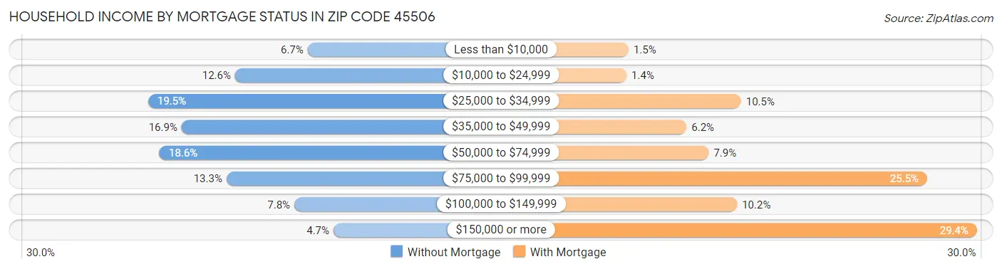 Household Income by Mortgage Status in Zip Code 45506