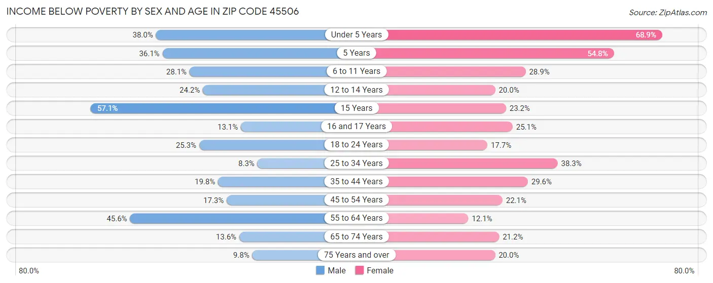 Income Below Poverty by Sex and Age in Zip Code 45506
