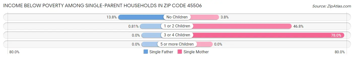Income Below Poverty Among Single-Parent Households in Zip Code 45506